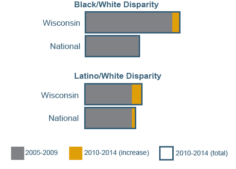 Chart showing racial disparities in poverty, nationally and in Wisconsin