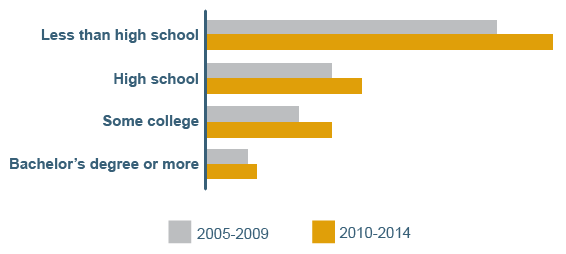 Chart showing poverty by educational achievement level