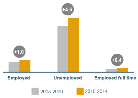 Chart showing poverty by employment