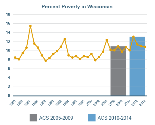 Chart of percent poverty over time in Wisconsin.